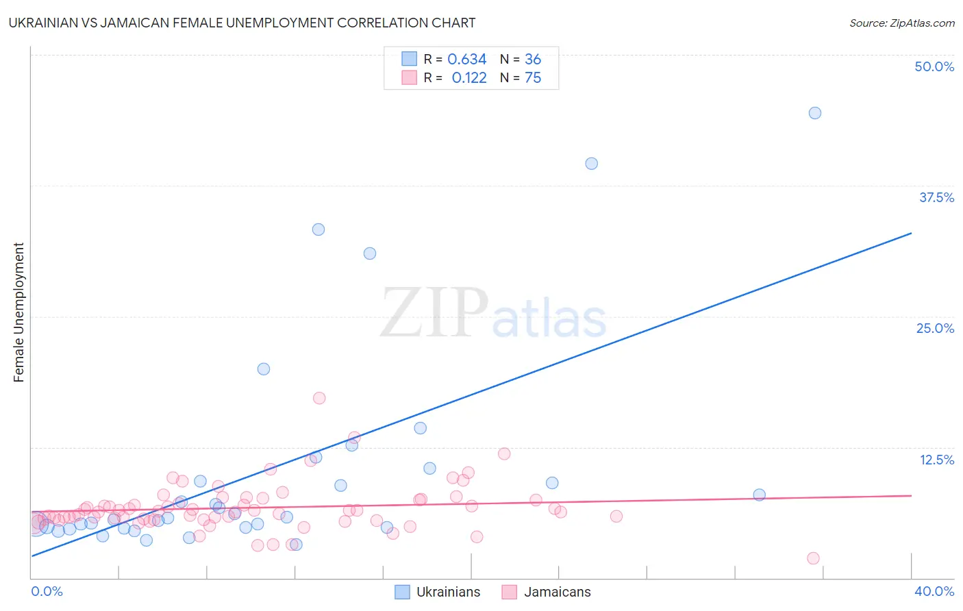 Ukrainian vs Jamaican Female Unemployment