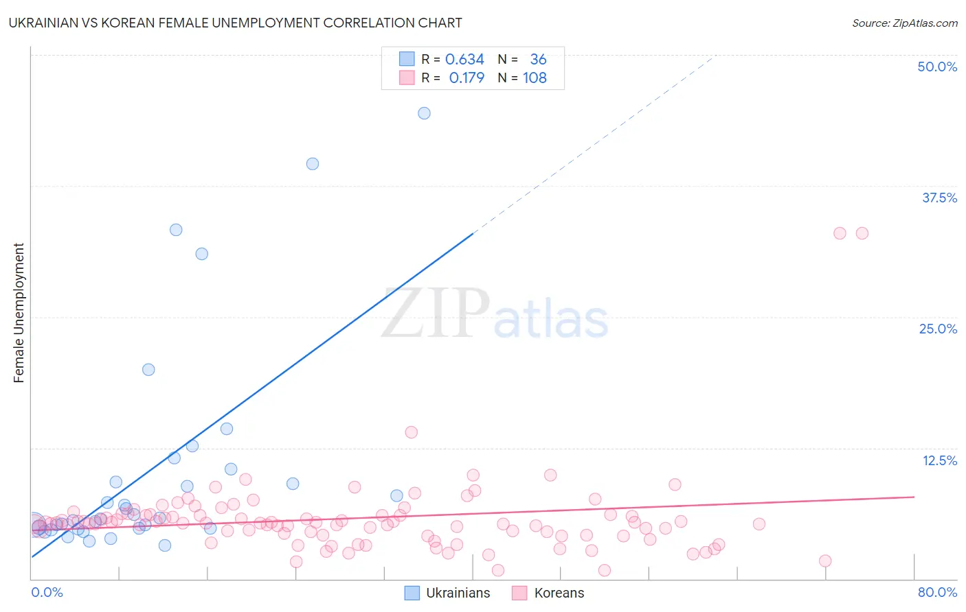Ukrainian vs Korean Female Unemployment