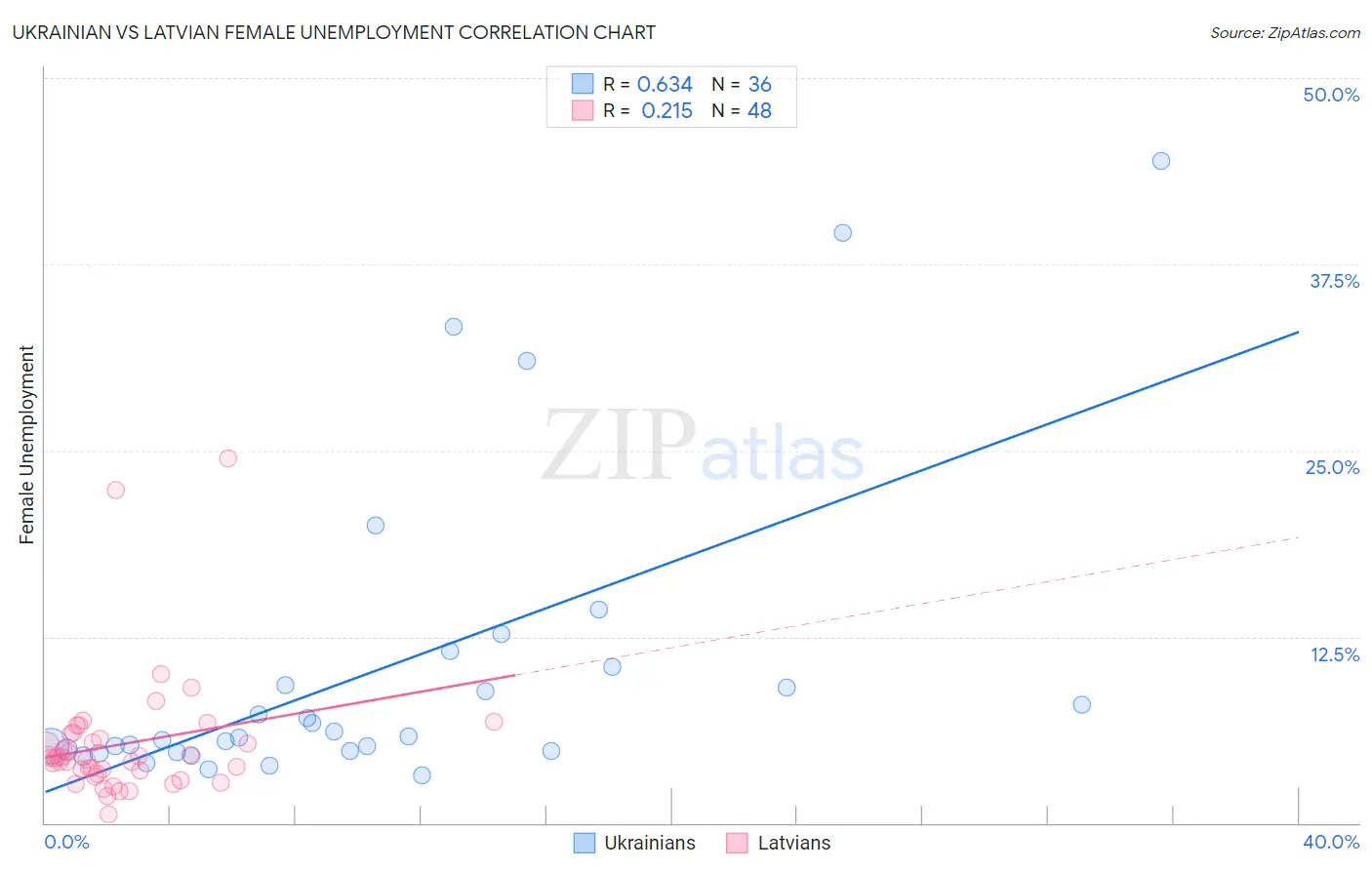 Ukrainian vs Latvian Female Unemployment
