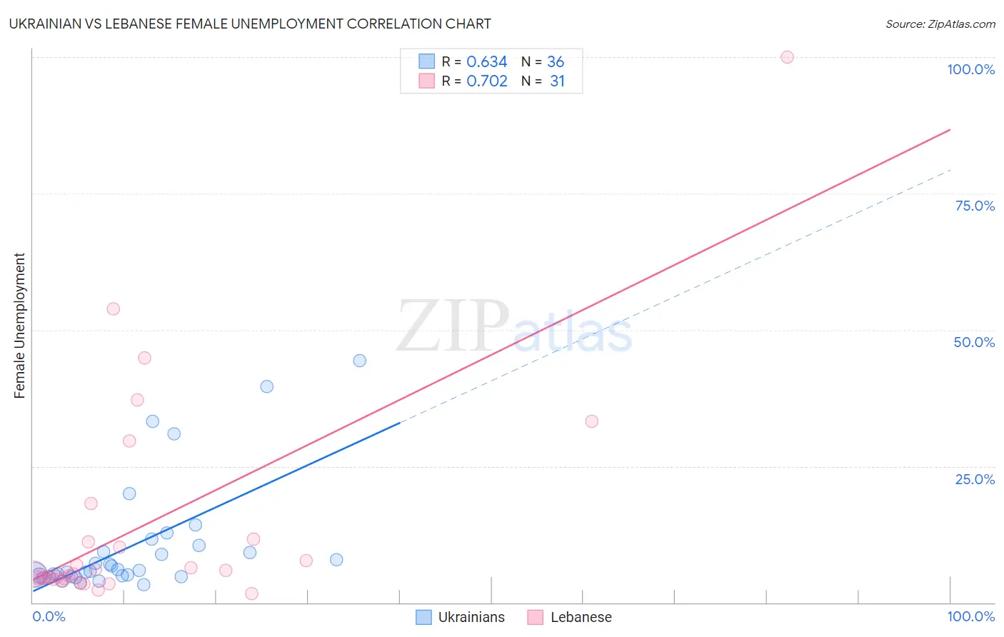 Ukrainian vs Lebanese Female Unemployment