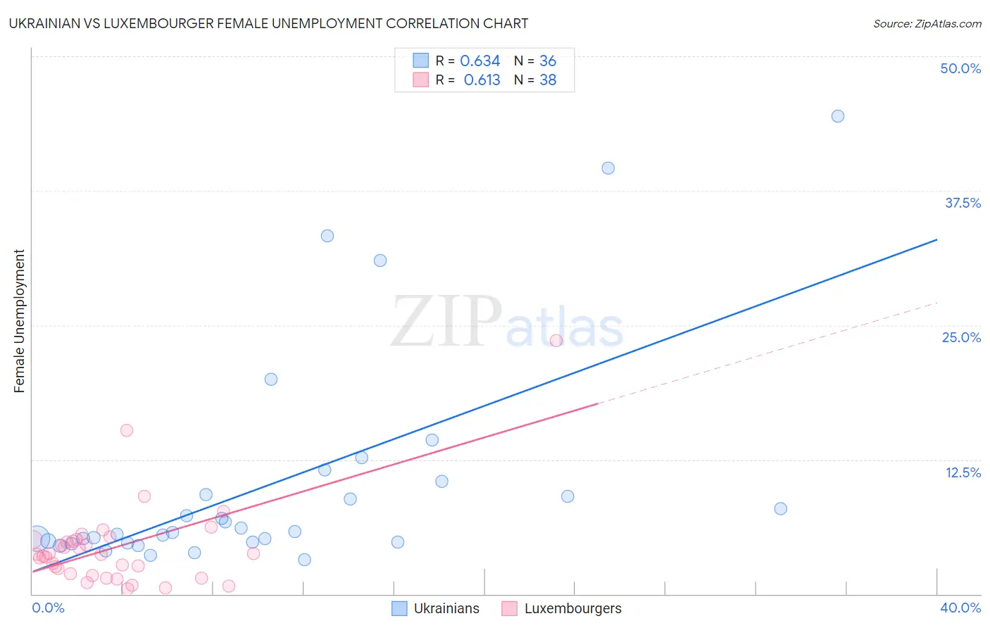 Ukrainian vs Luxembourger Female Unemployment