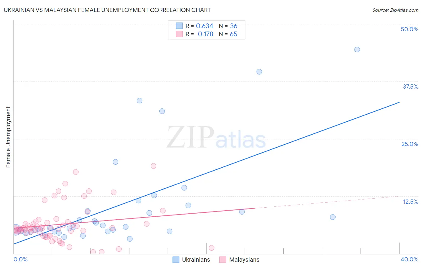 Ukrainian vs Malaysian Female Unemployment