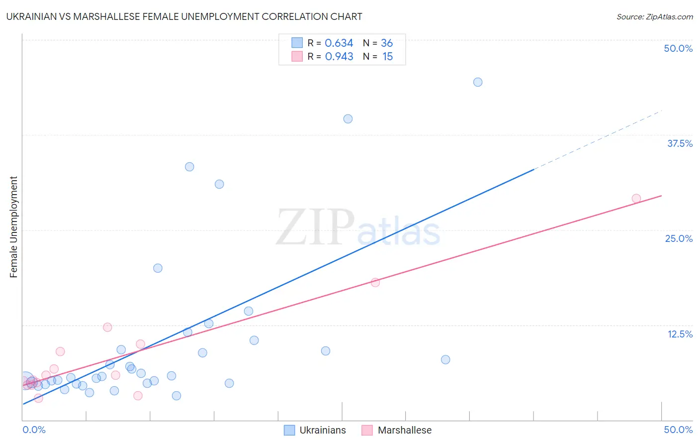 Ukrainian vs Marshallese Female Unemployment
