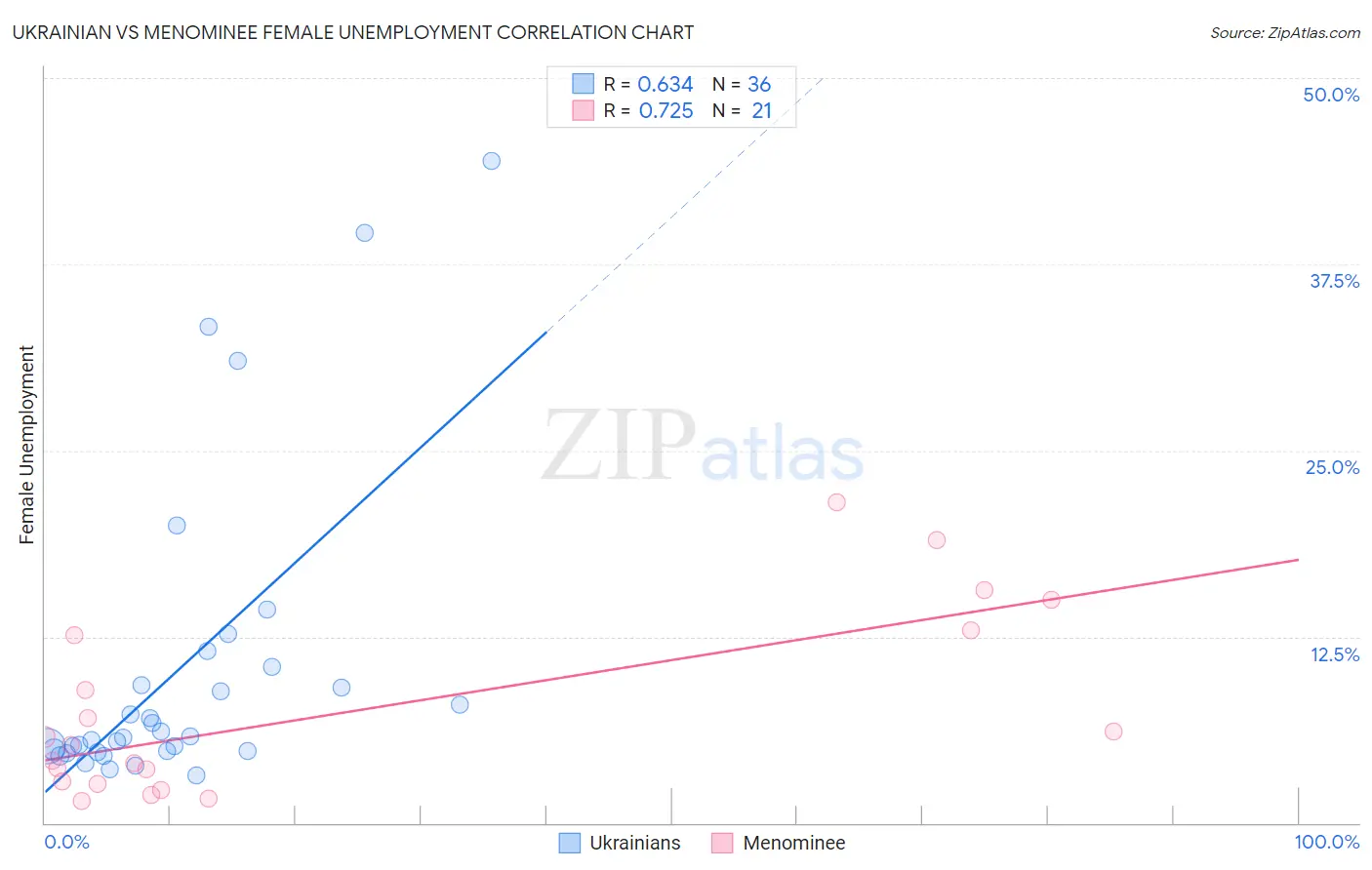 Ukrainian vs Menominee Female Unemployment