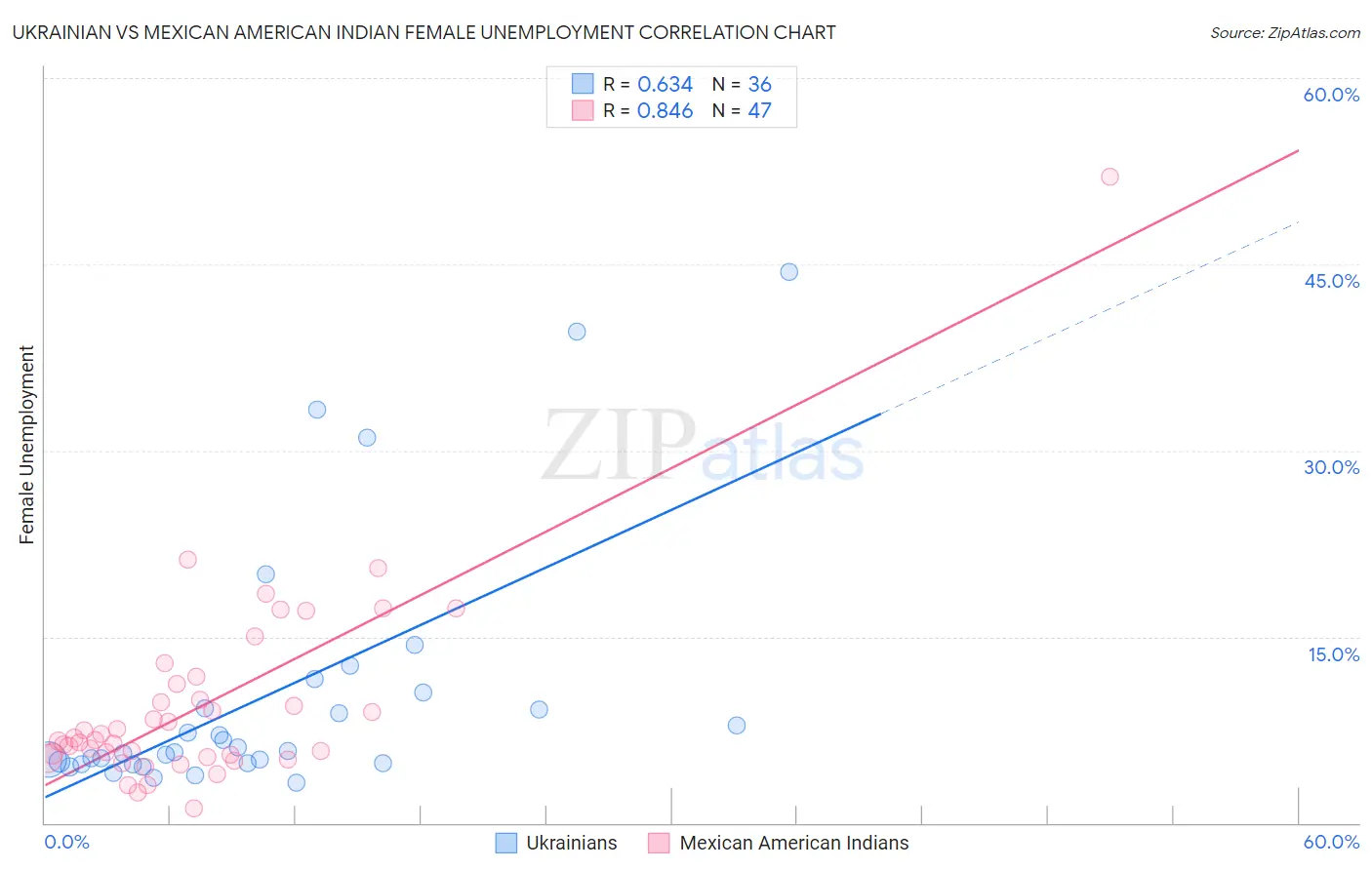 Ukrainian vs Mexican American Indian Female Unemployment