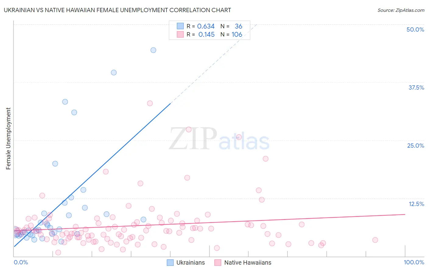 Ukrainian vs Native Hawaiian Female Unemployment