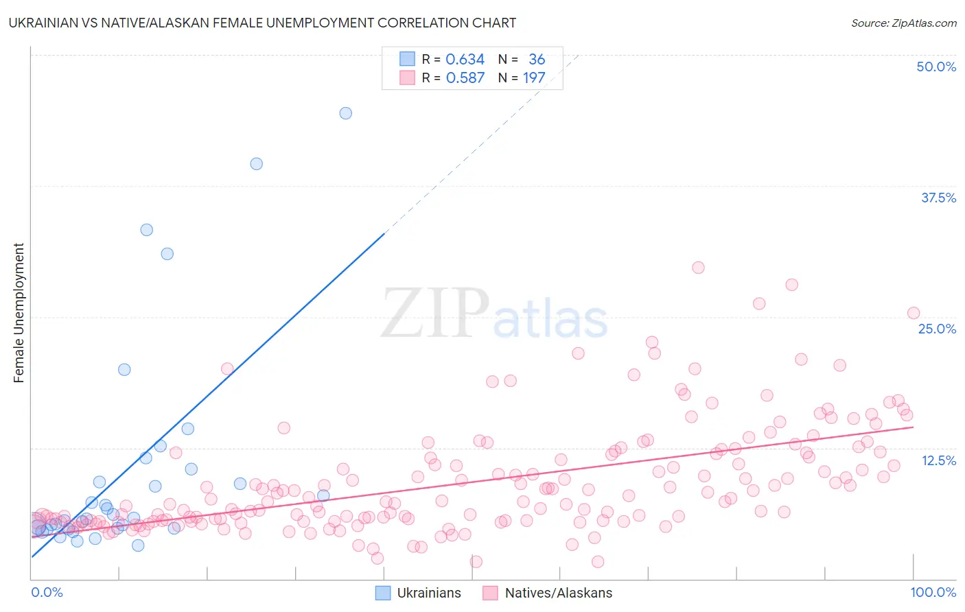 Ukrainian vs Native/Alaskan Female Unemployment
