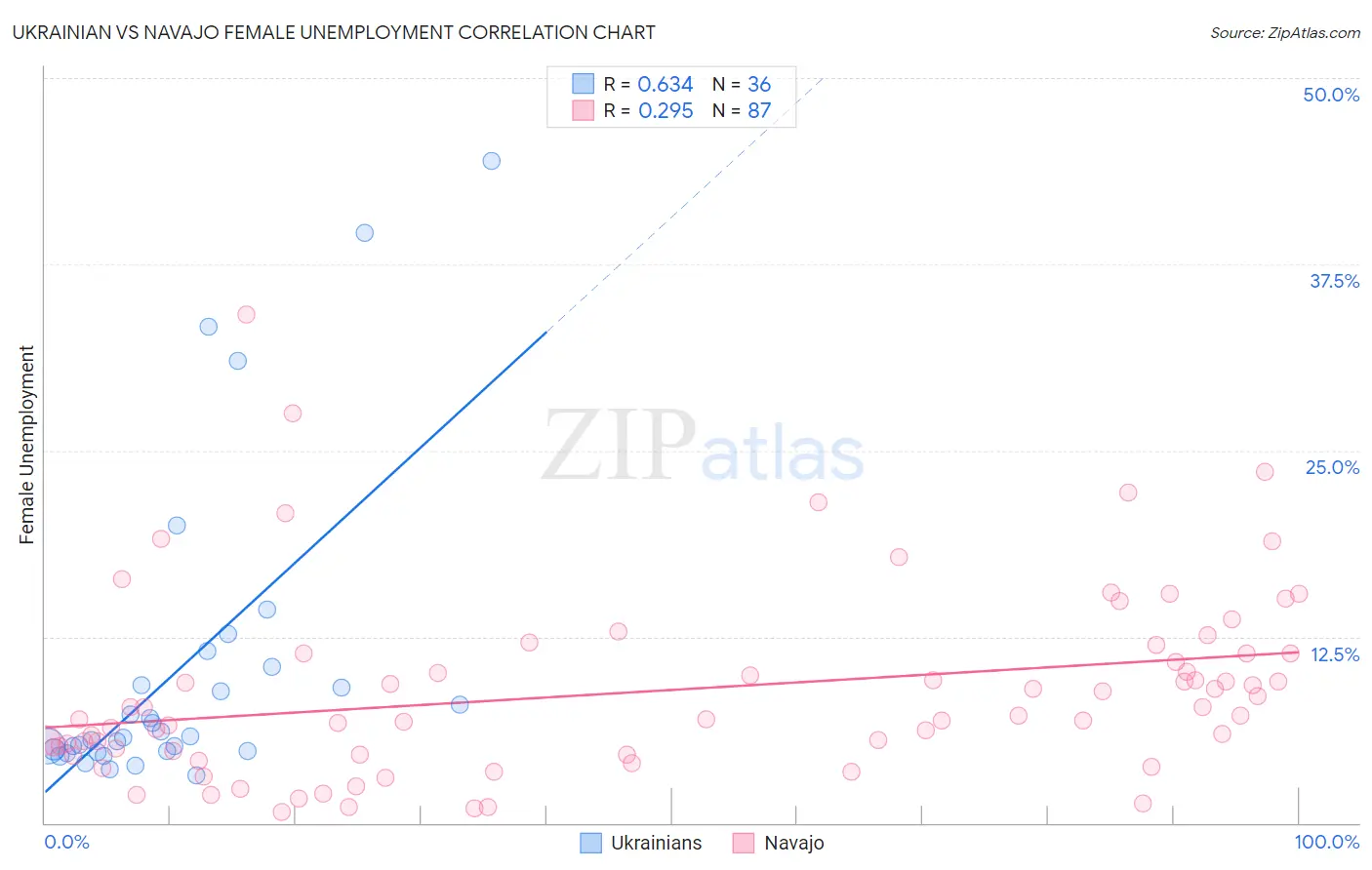 Ukrainian vs Navajo Female Unemployment