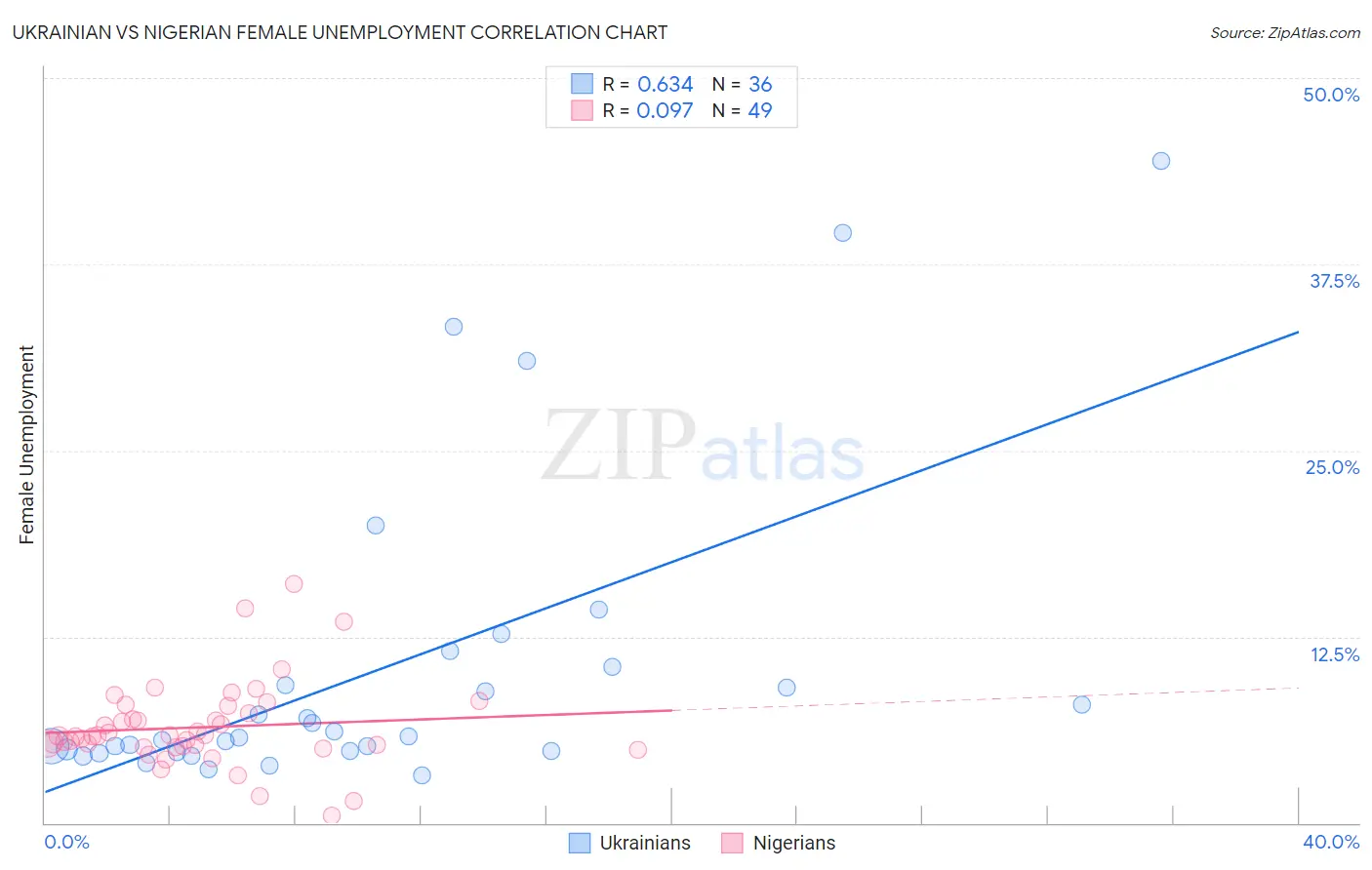 Ukrainian vs Nigerian Female Unemployment