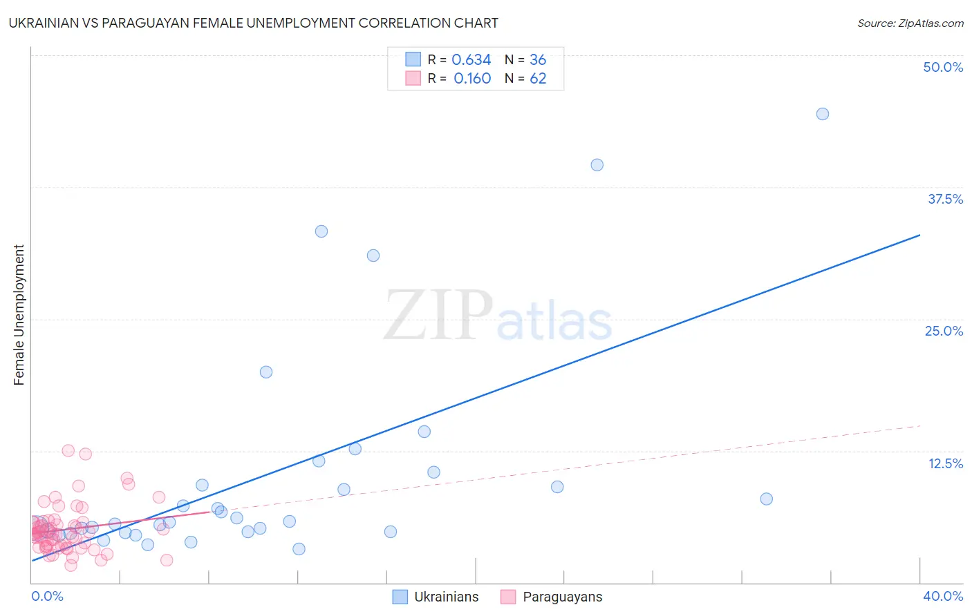 Ukrainian vs Paraguayan Female Unemployment
