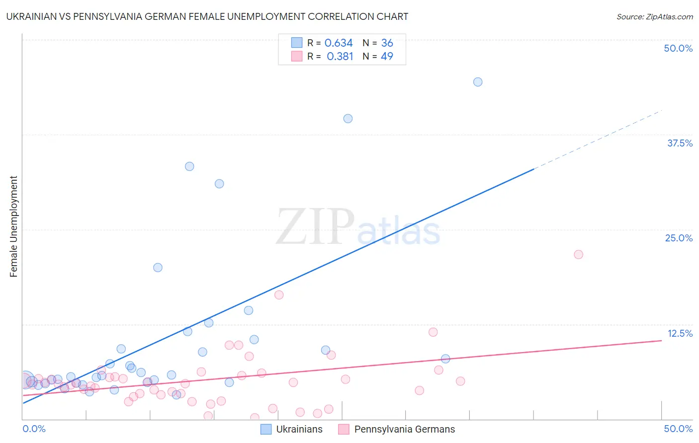 Ukrainian vs Pennsylvania German Female Unemployment