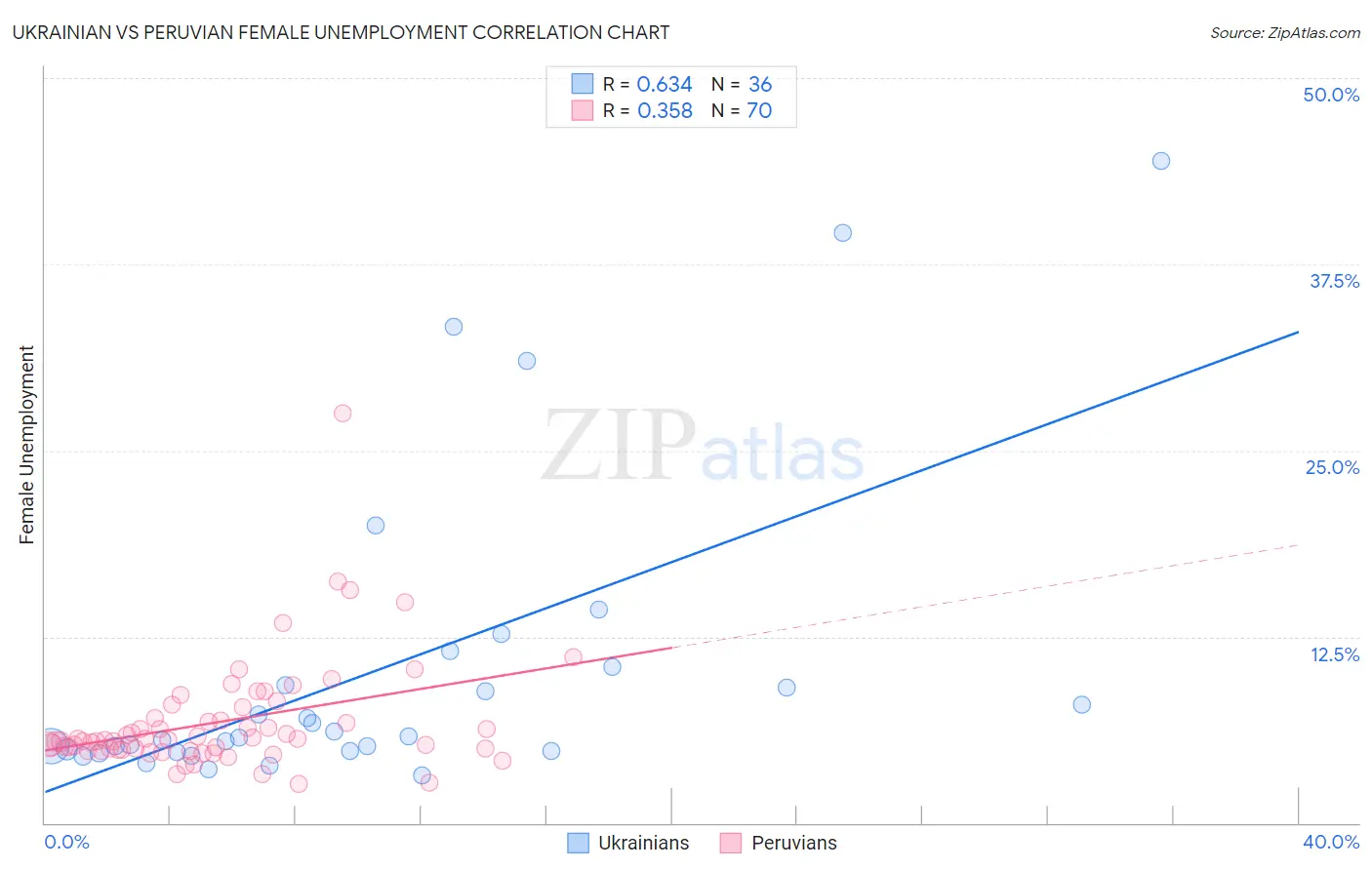 Ukrainian vs Peruvian Female Unemployment
