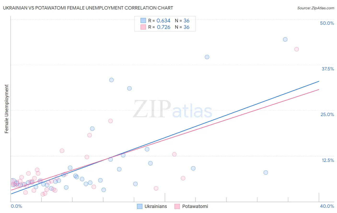 Ukrainian vs Potawatomi Female Unemployment