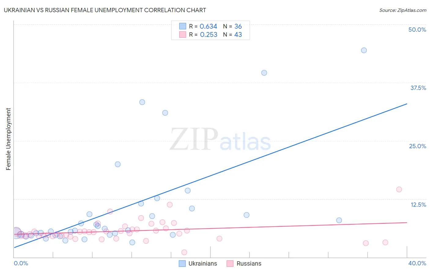 Ukrainian vs Russian Female Unemployment