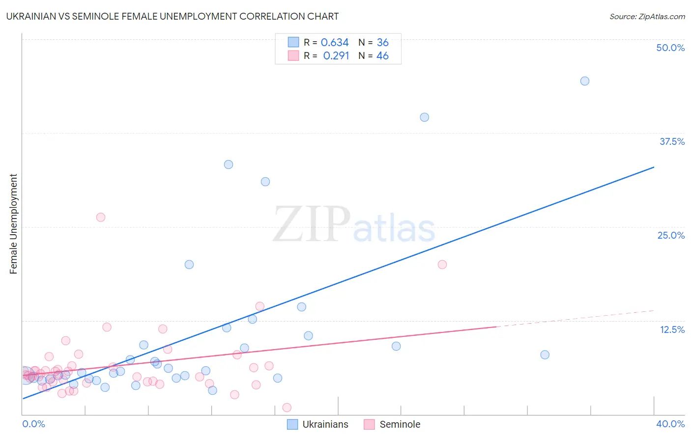 Ukrainian vs Seminole Female Unemployment