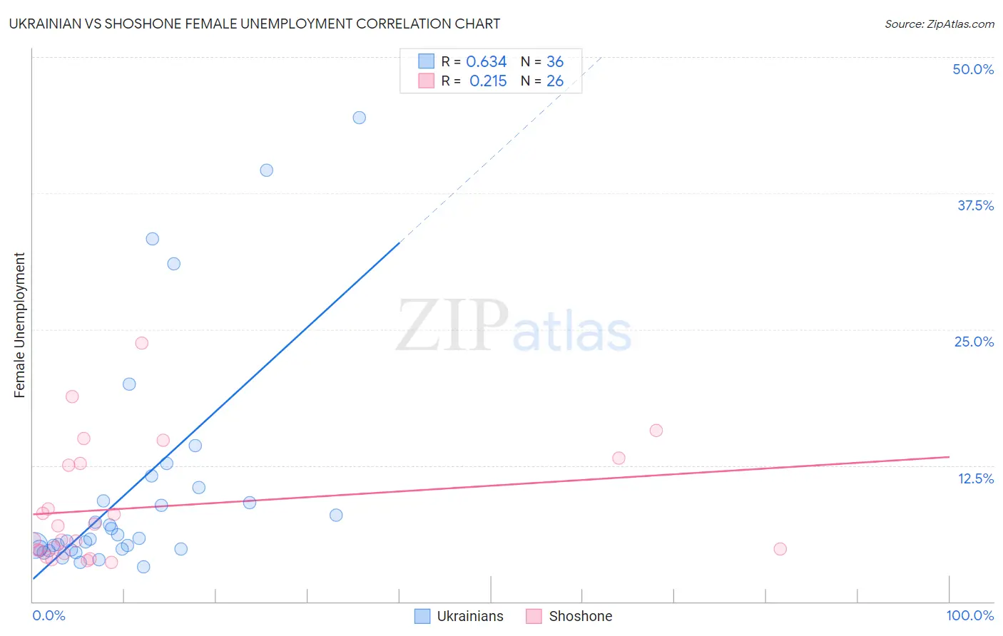 Ukrainian vs Shoshone Female Unemployment