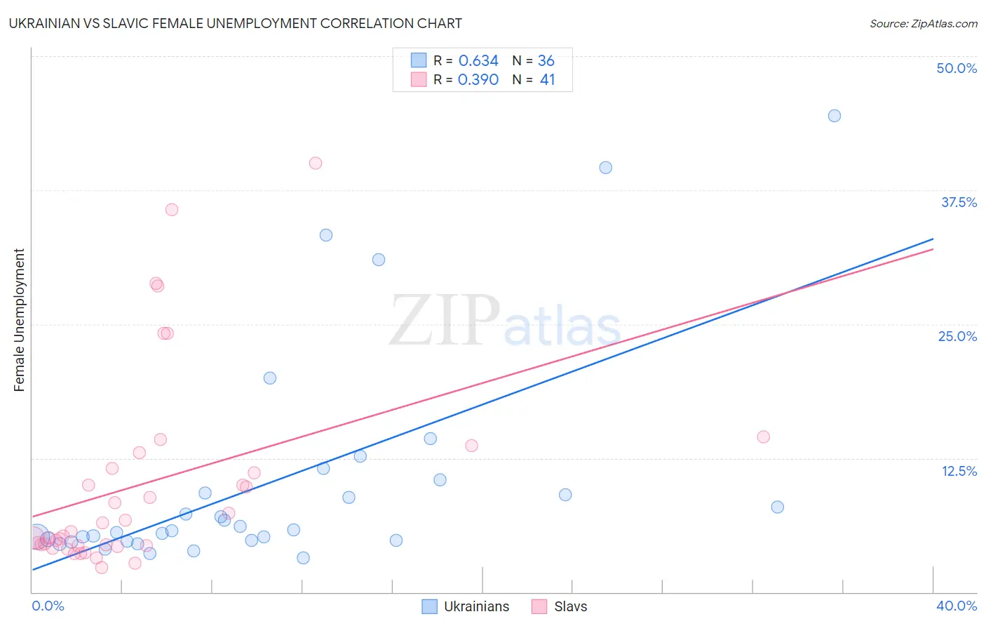 Ukrainian vs Slavic Female Unemployment