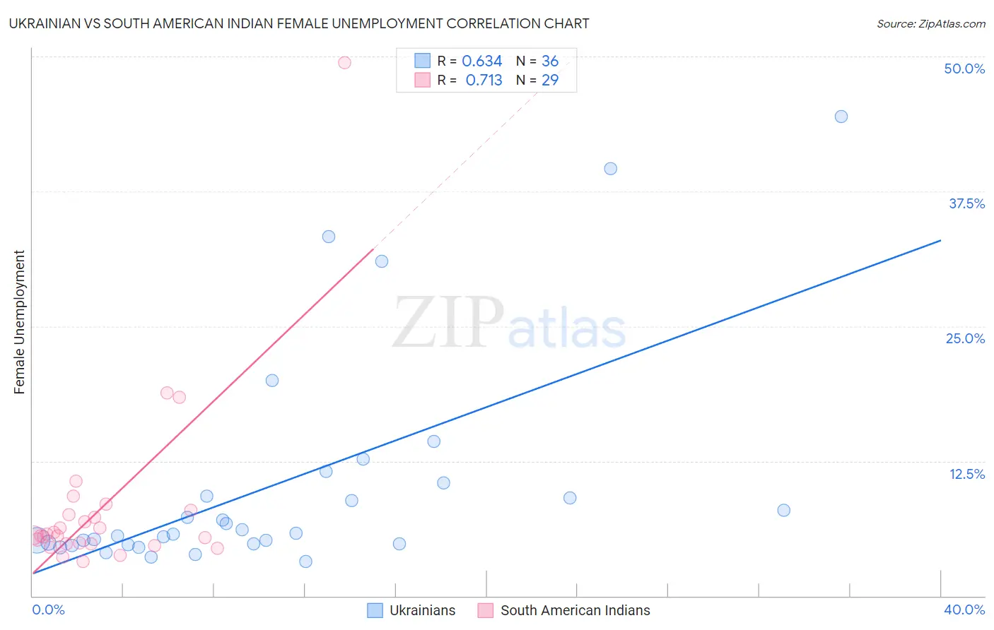 Ukrainian vs South American Indian Female Unemployment