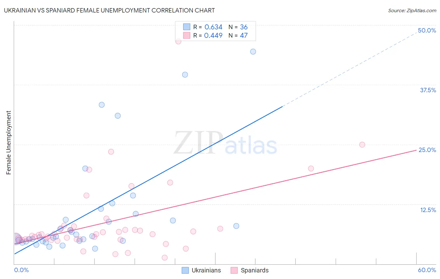 Ukrainian vs Spaniard Female Unemployment