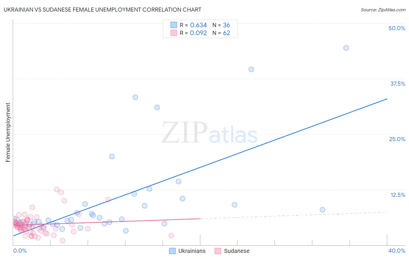 Ukrainian vs Sudanese Female Unemployment