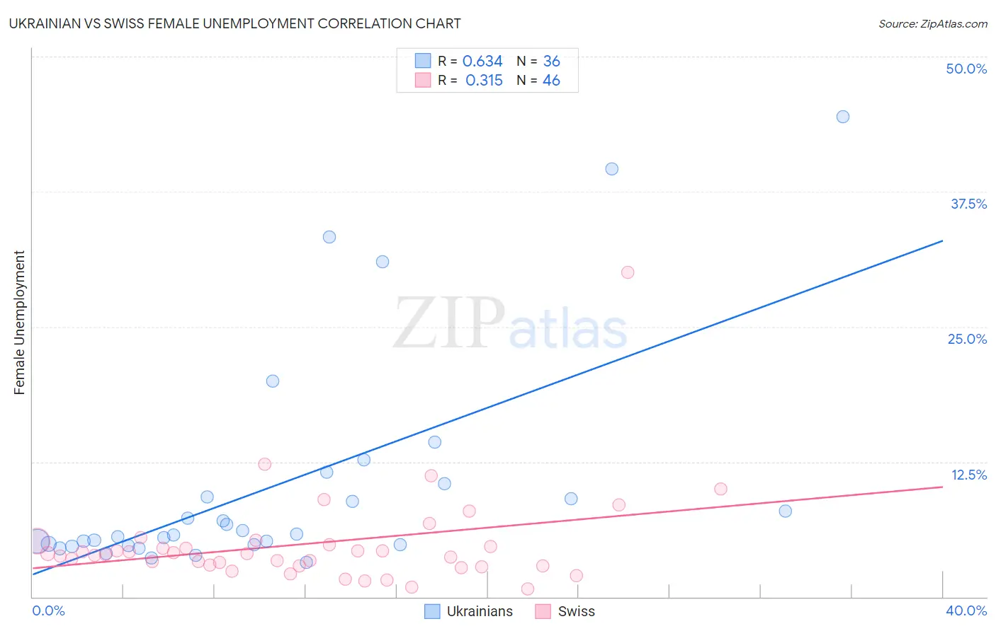 Ukrainian vs Swiss Female Unemployment