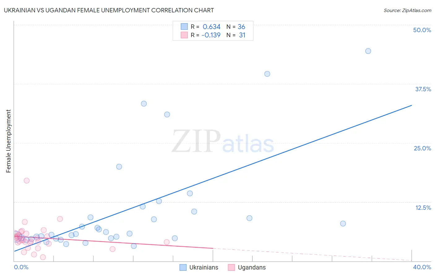 Ukrainian vs Ugandan Female Unemployment