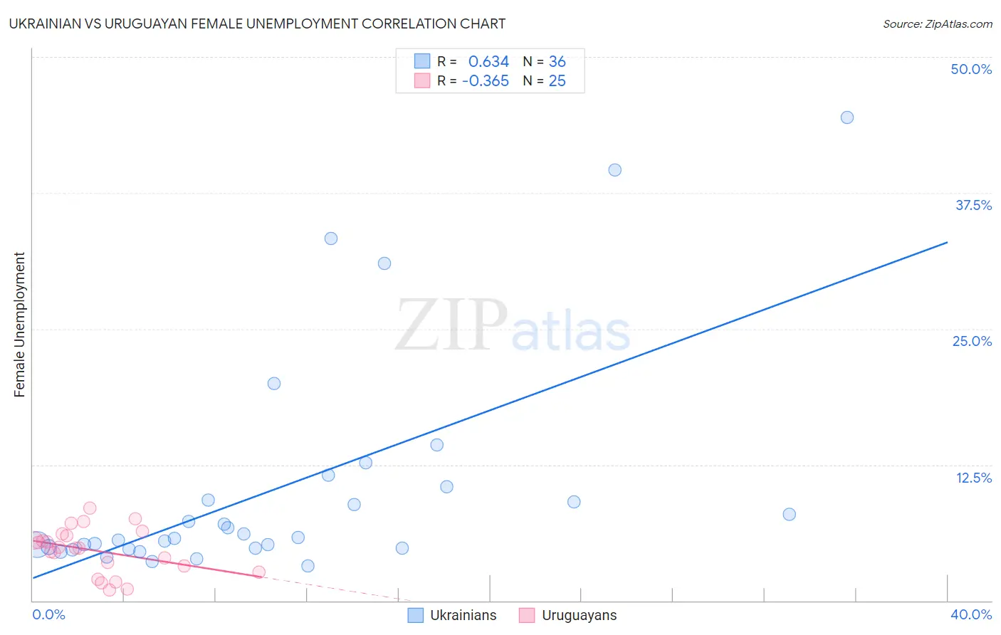 Ukrainian vs Uruguayan Female Unemployment