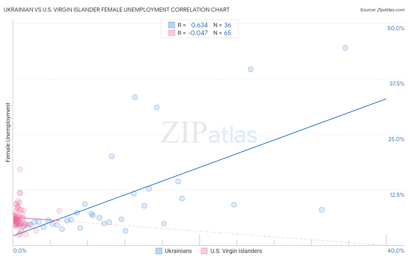 Ukrainian vs U.S. Virgin Islander Female Unemployment
