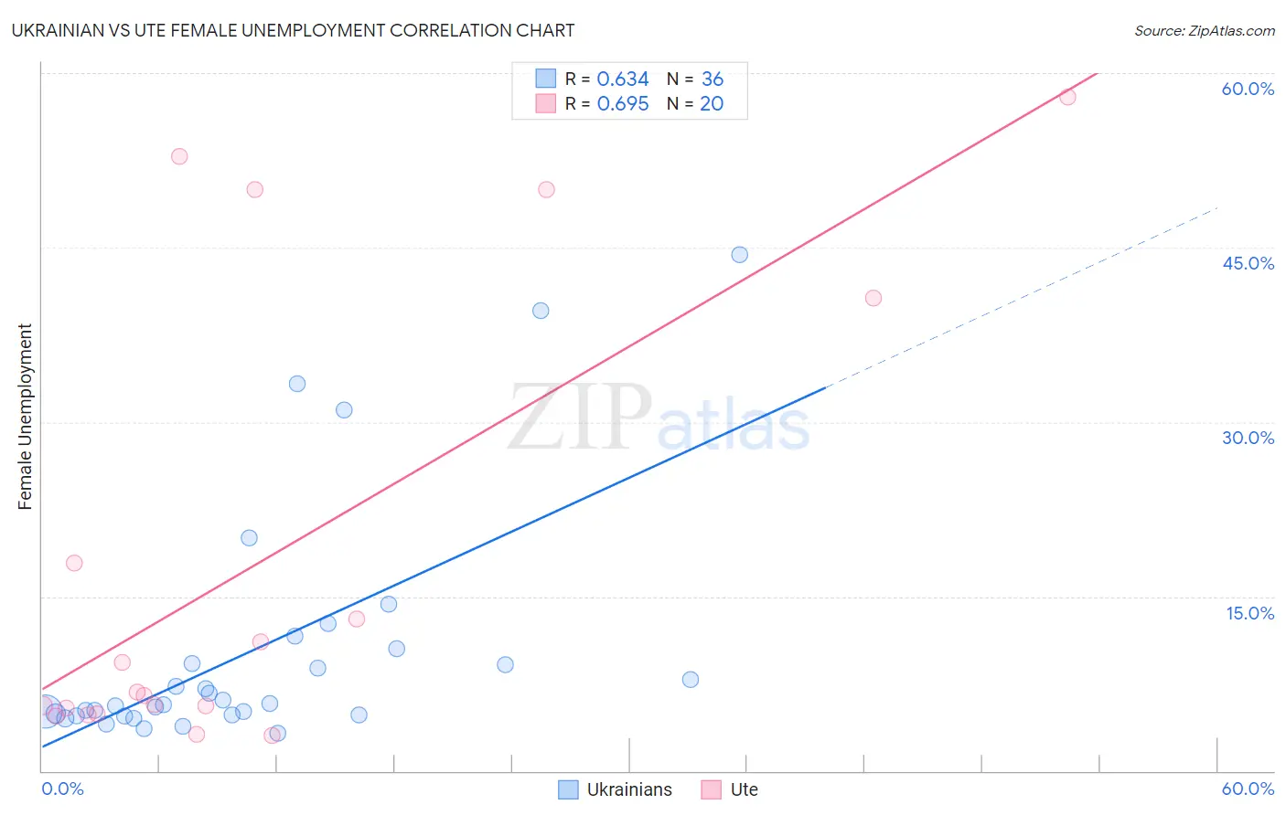 Ukrainian vs Ute Female Unemployment