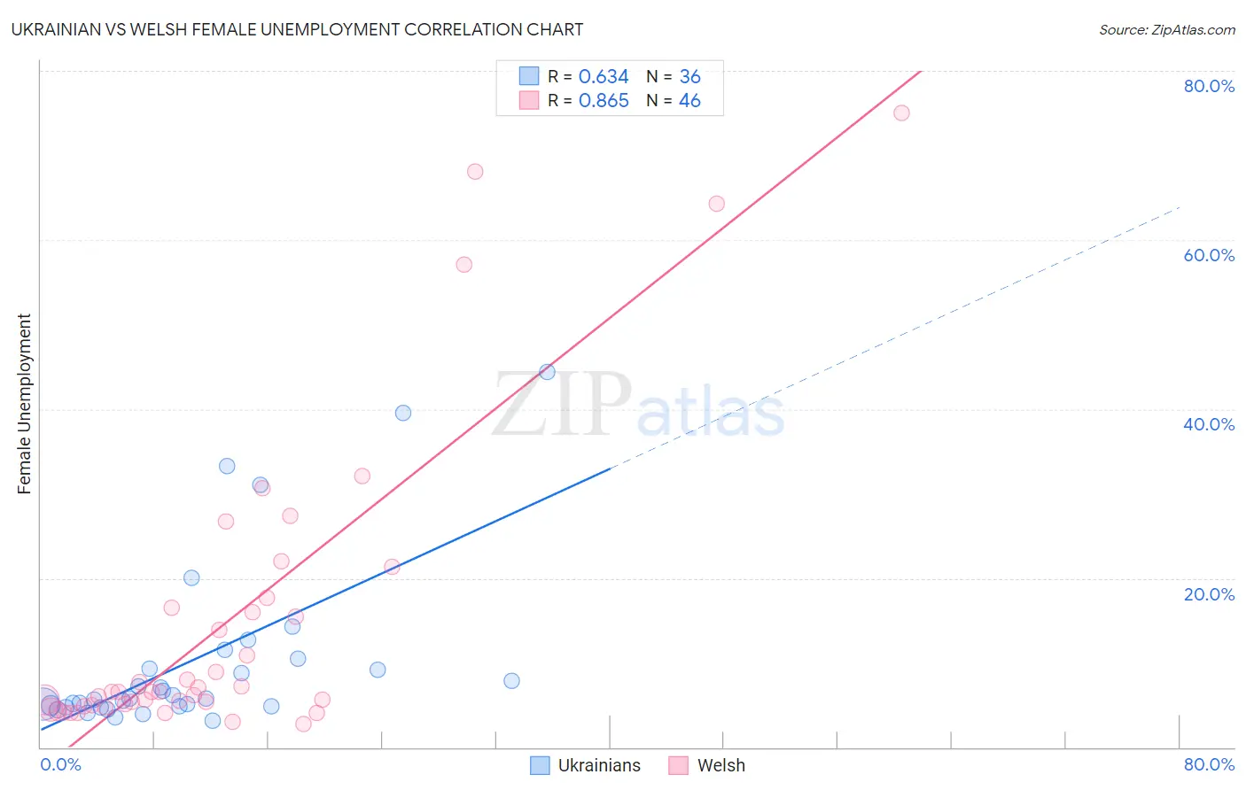 Ukrainian vs Welsh Female Unemployment