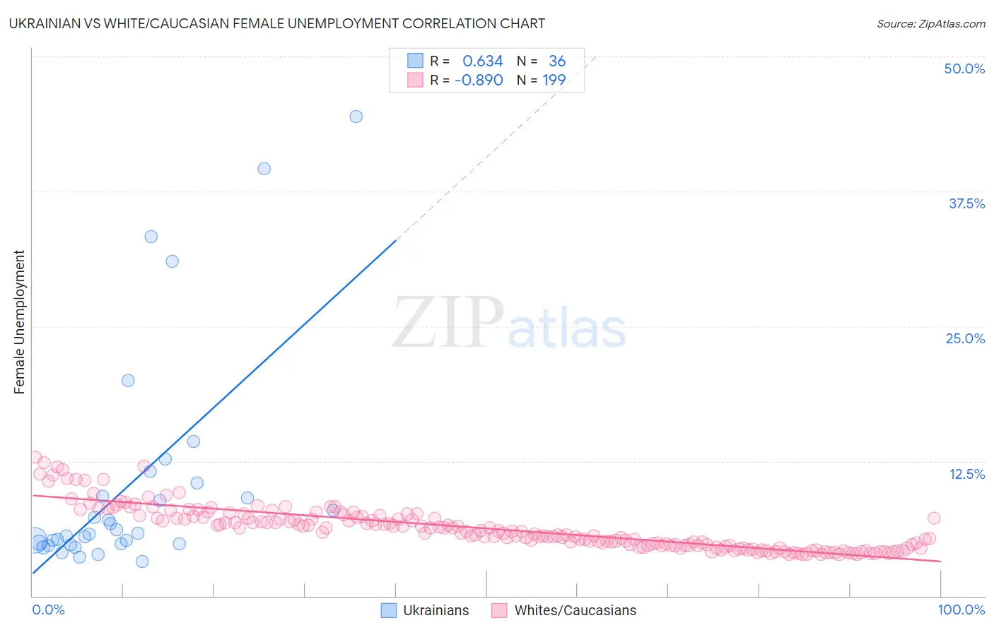Ukrainian vs White/Caucasian Female Unemployment