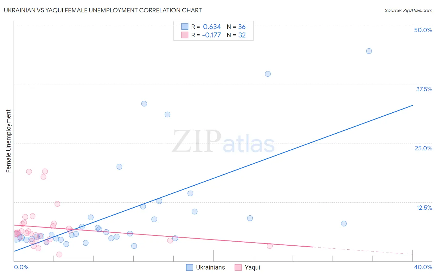 Ukrainian vs Yaqui Female Unemployment
