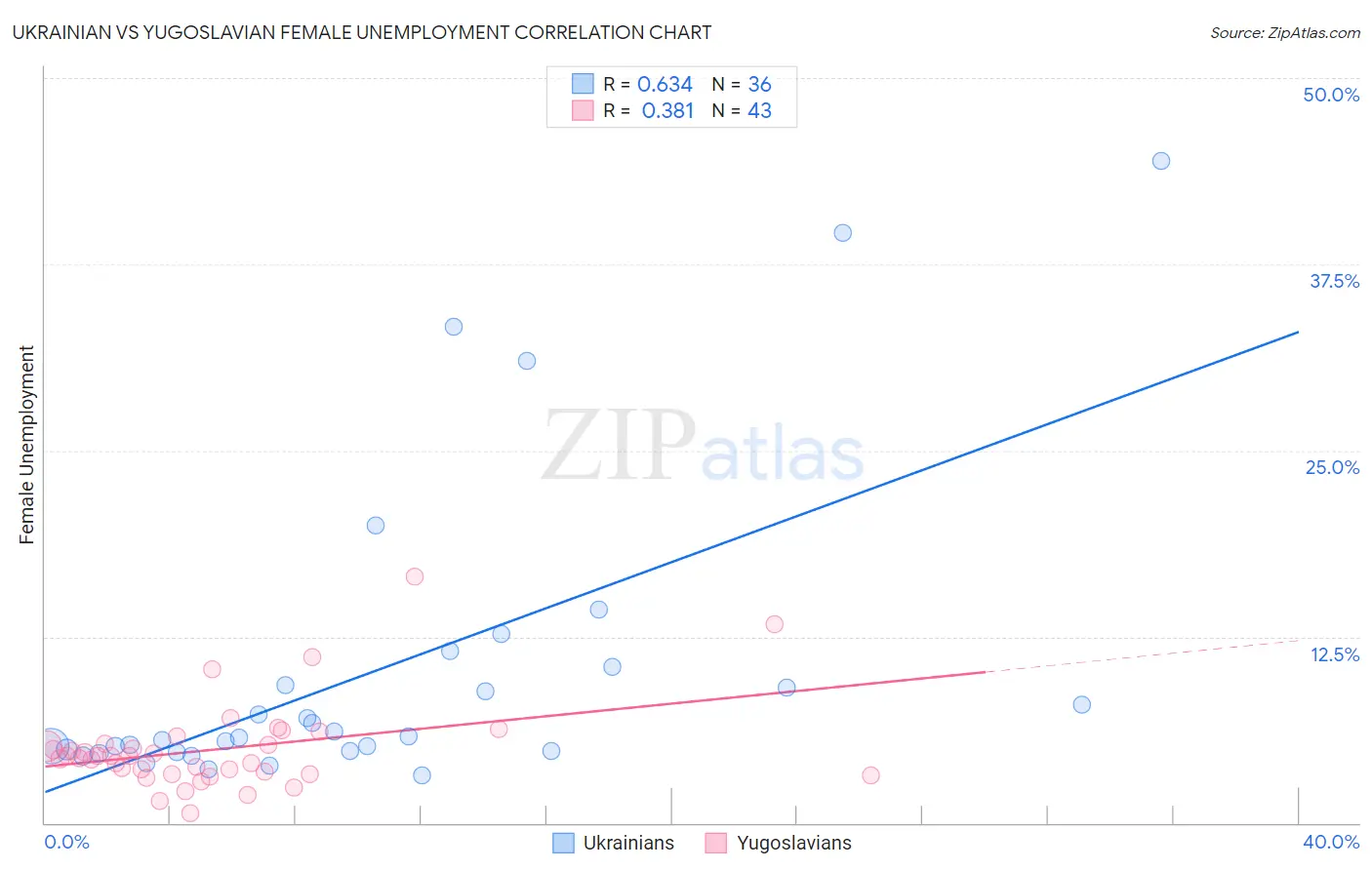 Ukrainian vs Yugoslavian Female Unemployment