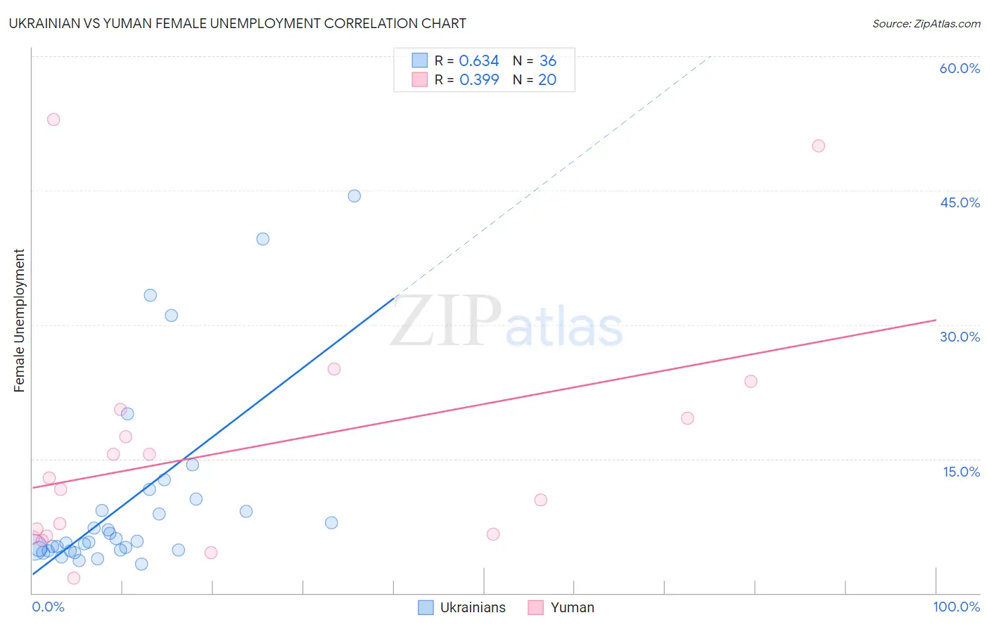 Ukrainian vs Yuman Female Unemployment