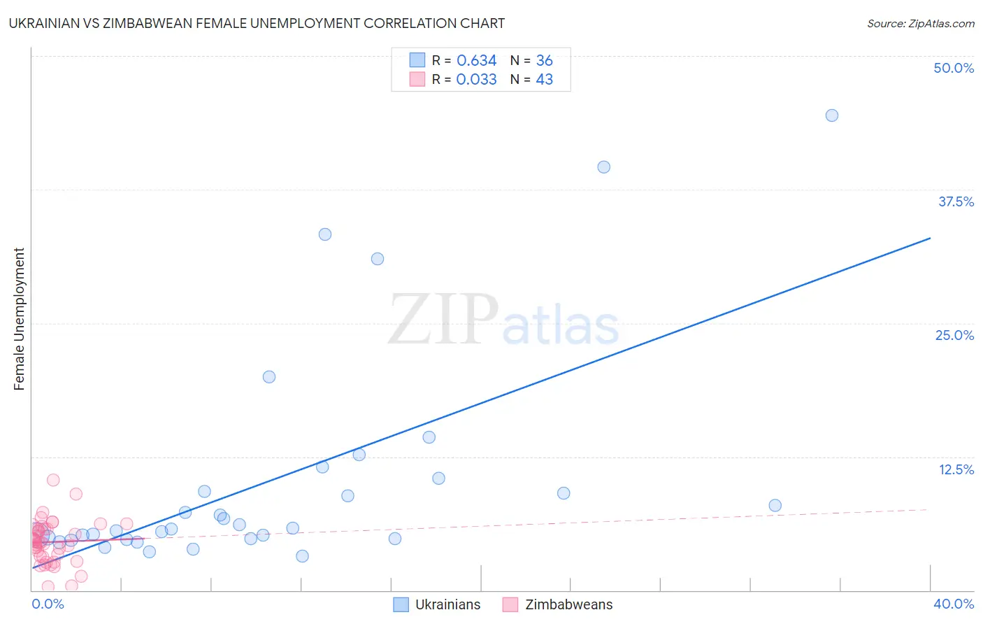 Ukrainian vs Zimbabwean Female Unemployment
