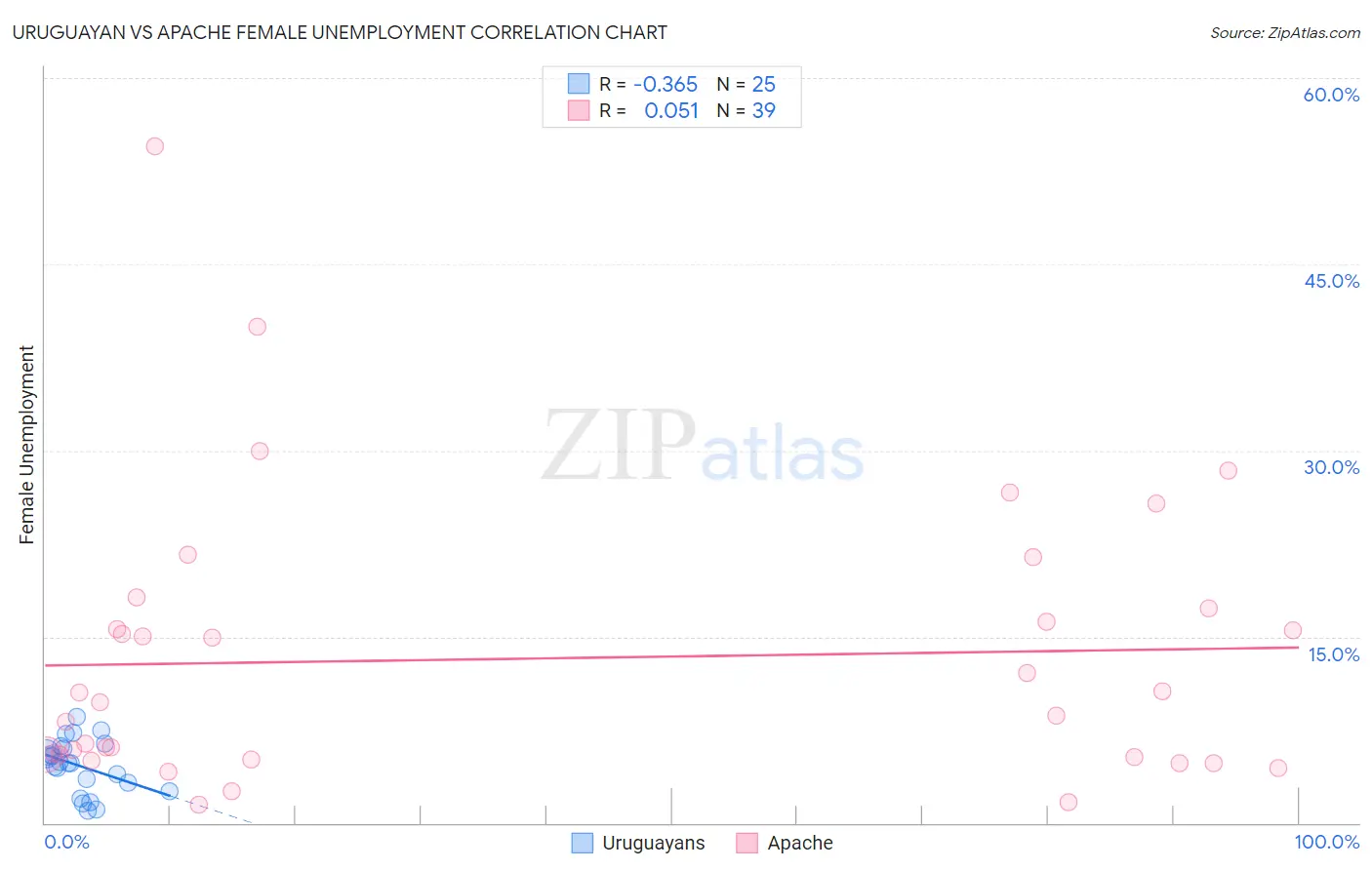 Uruguayan vs Apache Female Unemployment