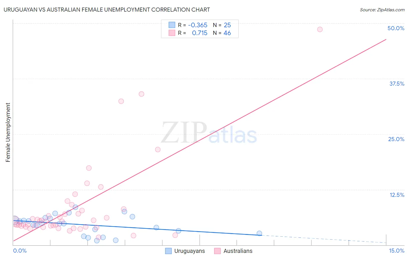 Uruguayan vs Australian Female Unemployment