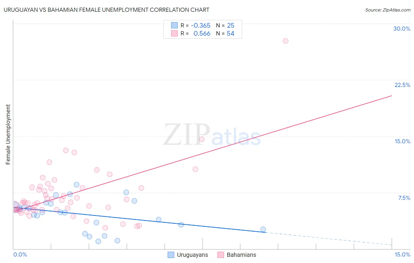 Uruguayan vs Bahamian Female Unemployment