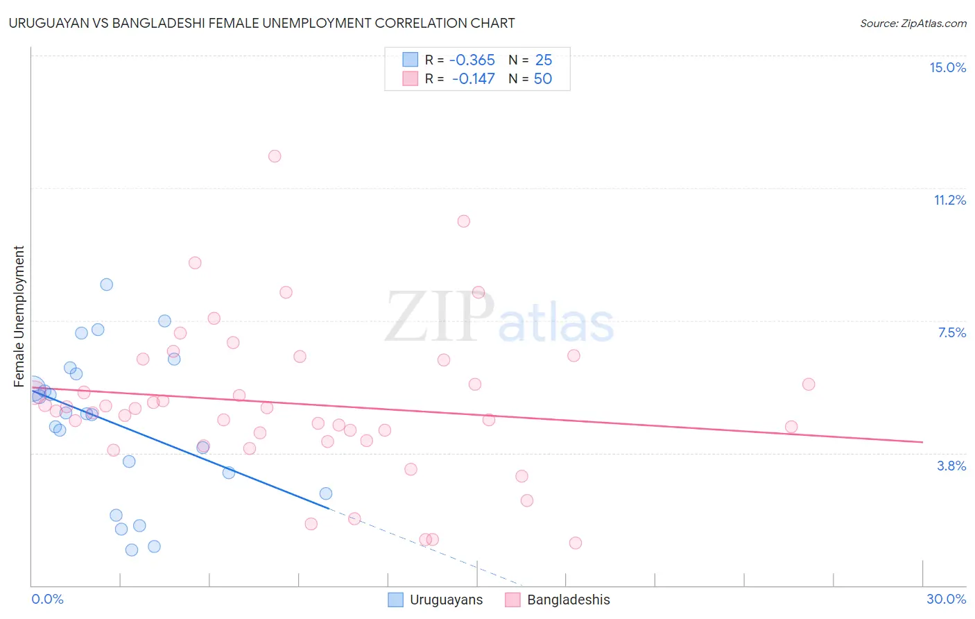 Uruguayan vs Bangladeshi Female Unemployment