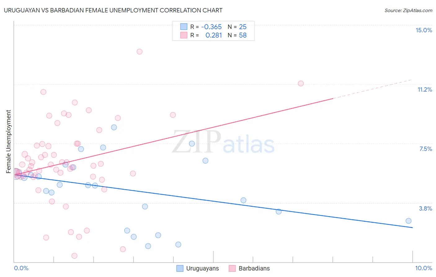 Uruguayan vs Barbadian Female Unemployment