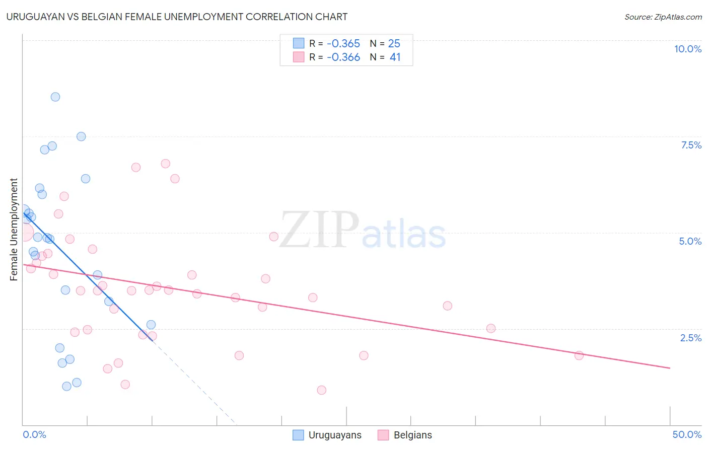 Uruguayan vs Belgian Female Unemployment