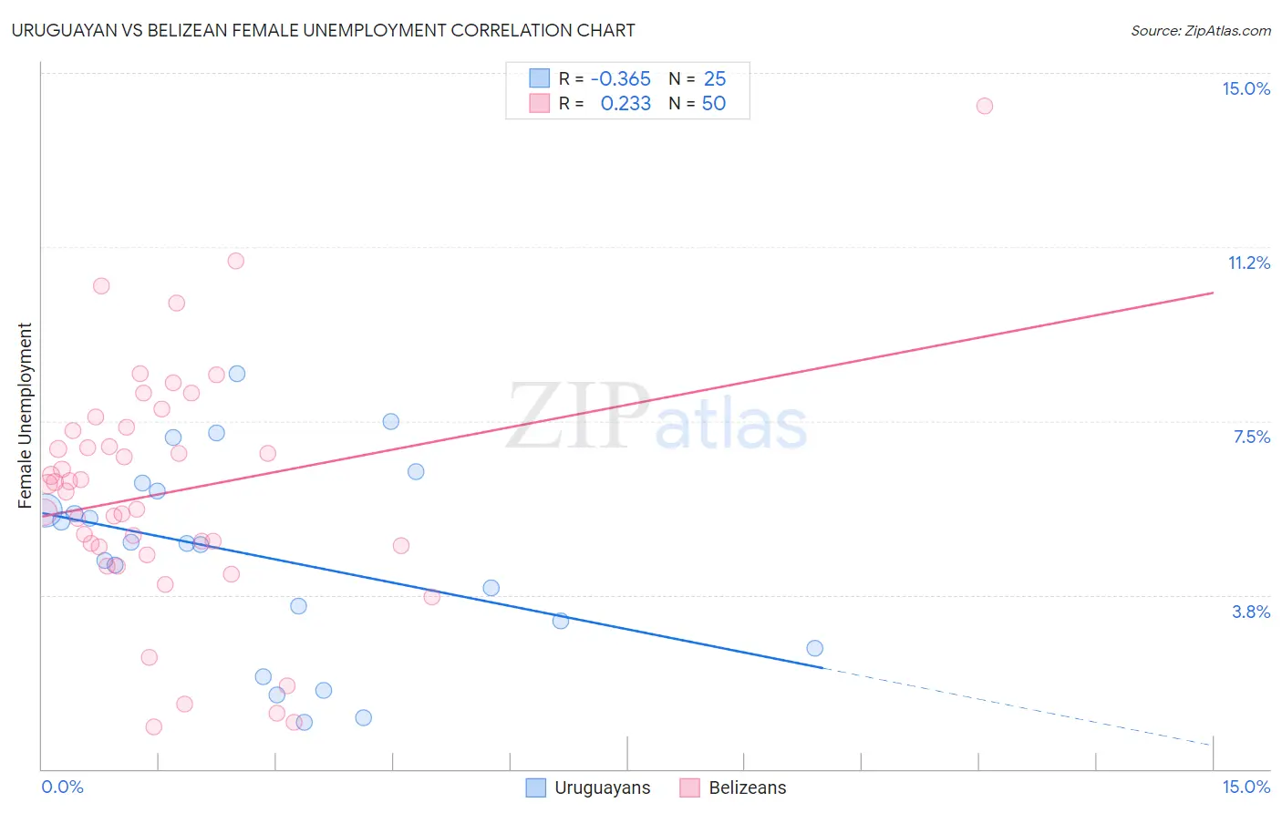 Uruguayan vs Belizean Female Unemployment