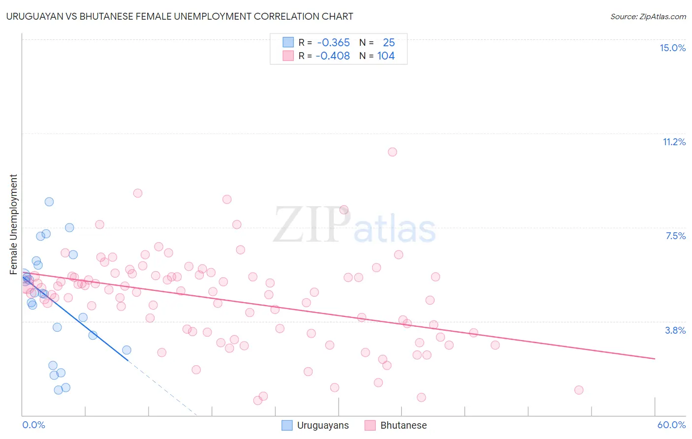 Uruguayan vs Bhutanese Female Unemployment