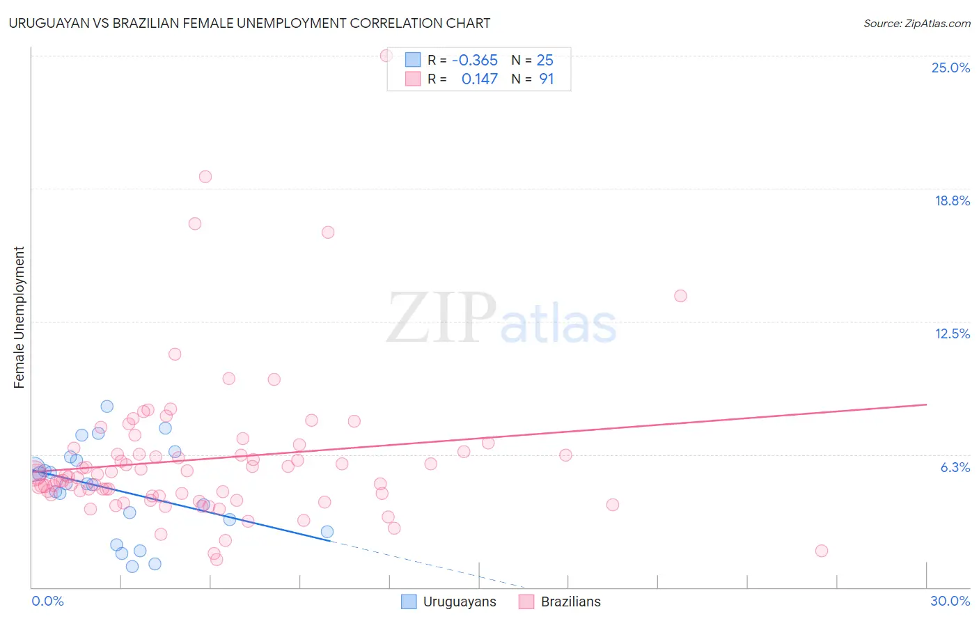 Uruguayan vs Brazilian Female Unemployment