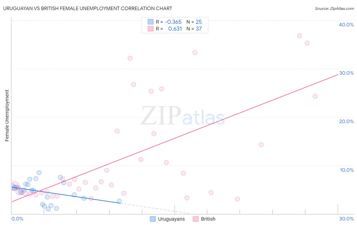 Uruguayan vs British Female Unemployment