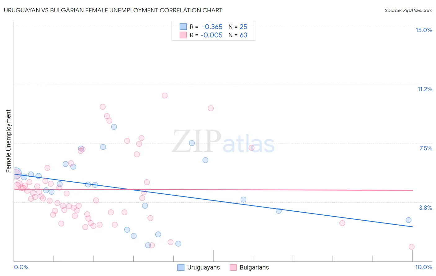 Uruguayan vs Bulgarian Female Unemployment