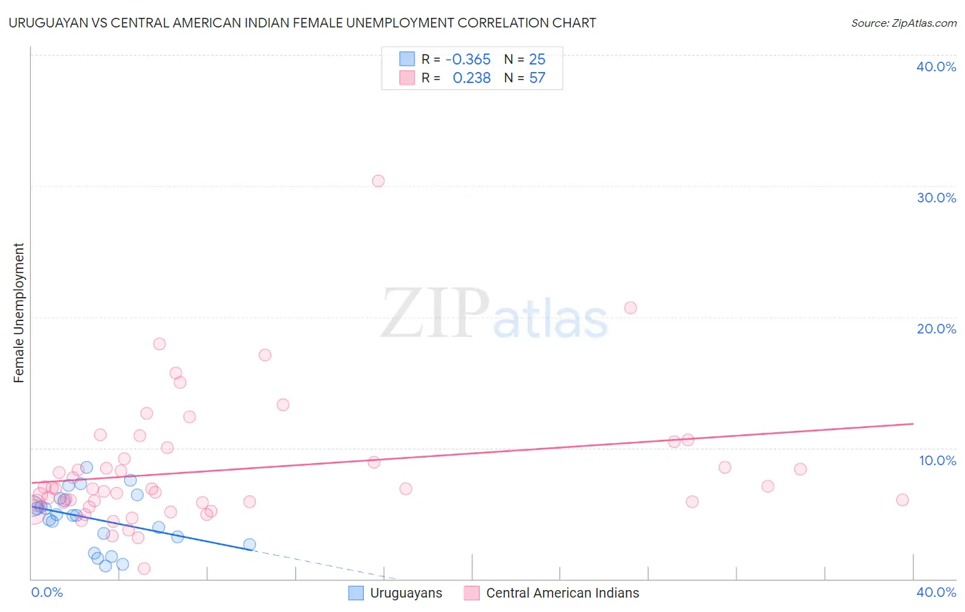 Uruguayan vs Central American Indian Female Unemployment