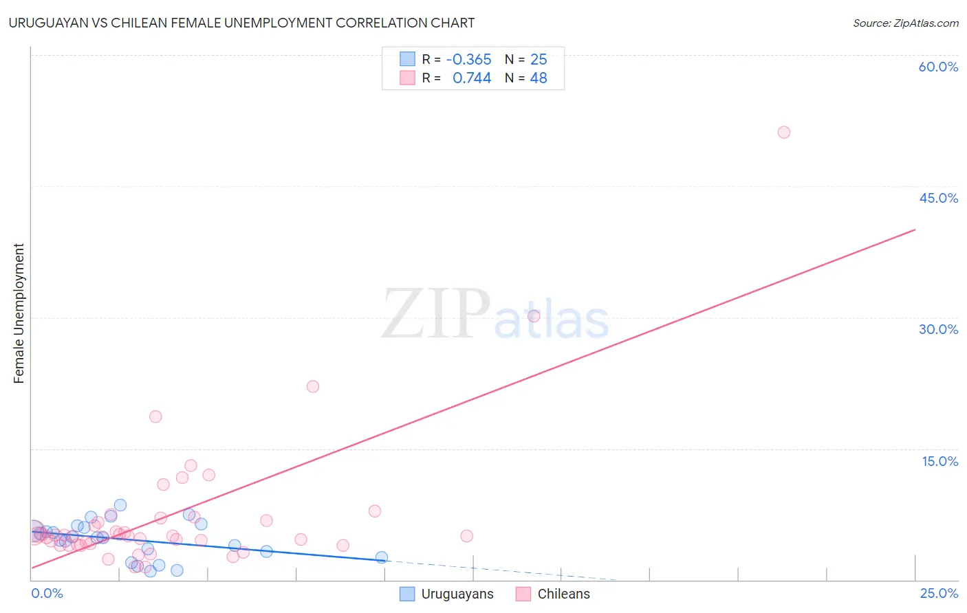 Uruguayan vs Chilean Female Unemployment