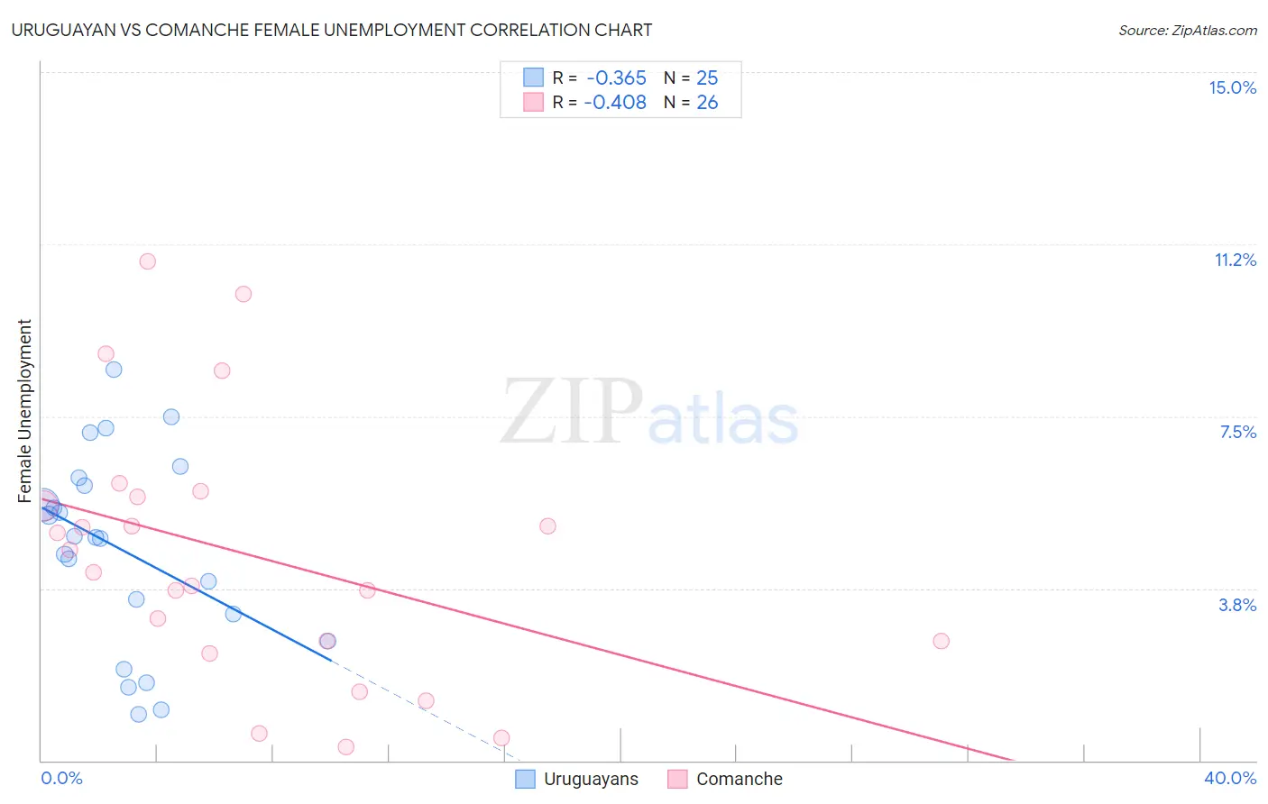 Uruguayan vs Comanche Female Unemployment