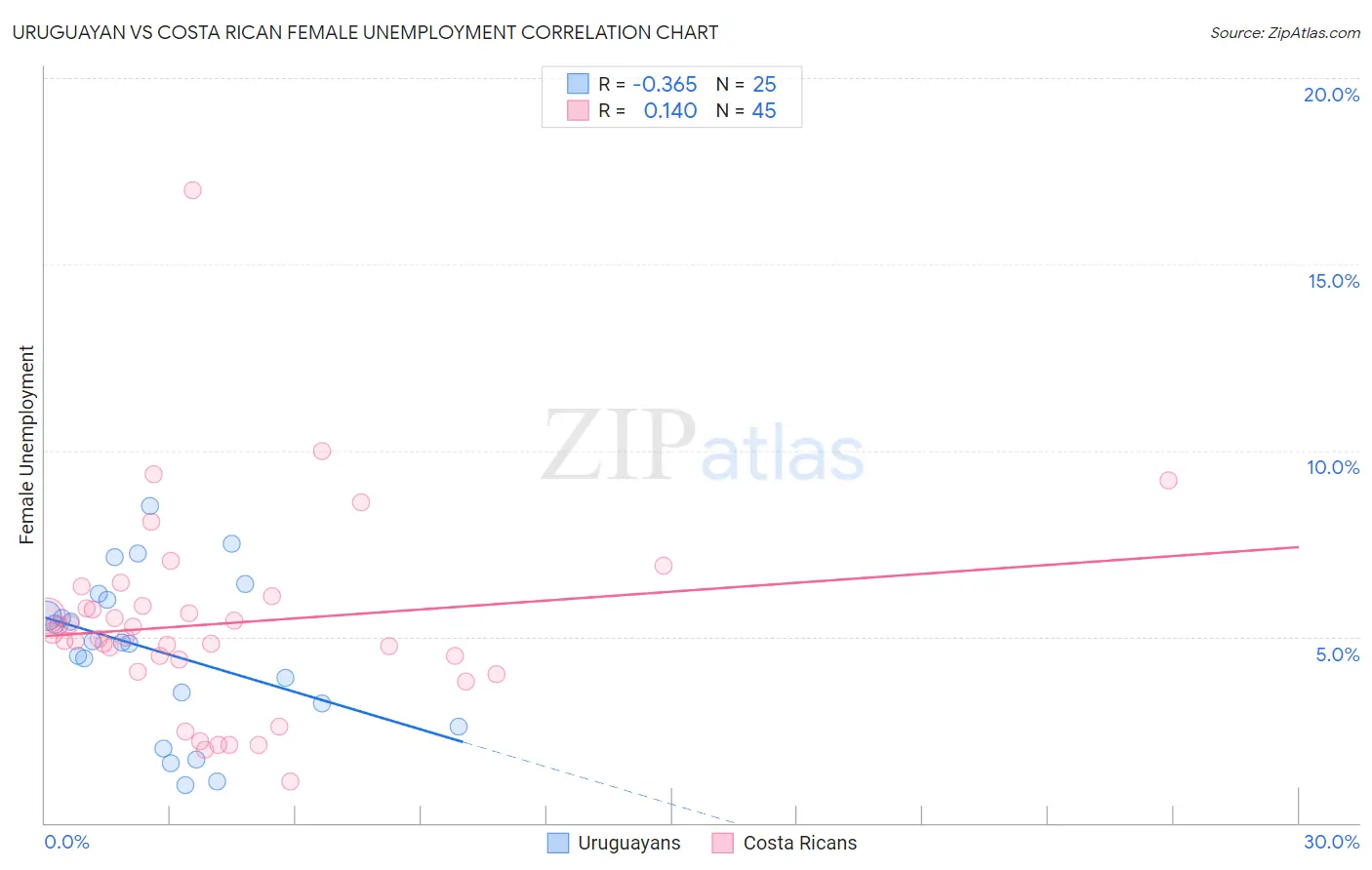 Uruguayan vs Costa Rican Female Unemployment